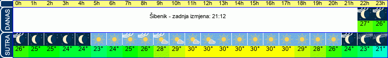 vrijeme