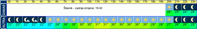 vrijeme