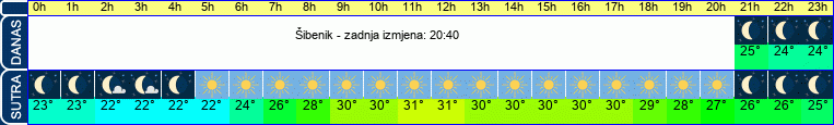 vrijeme