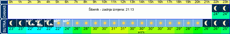 vrijeme