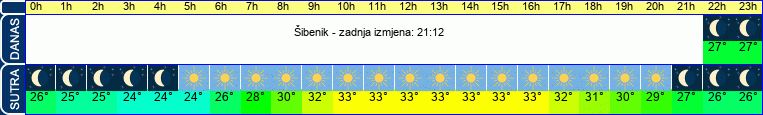 vrijeme