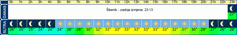 vrijeme