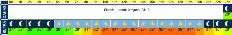 vrijeme