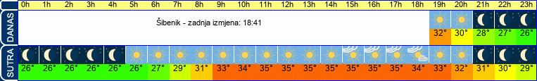 vrijeme