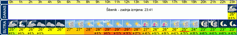 vrijeme