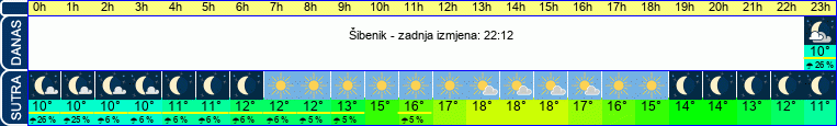 vrijeme