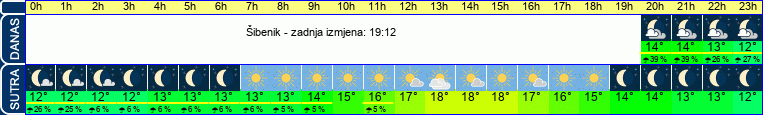 vrijeme