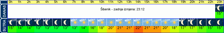 vrijeme