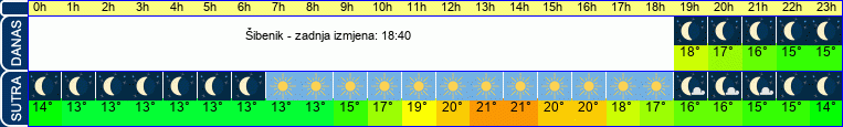 vrijeme