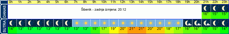 vrijeme