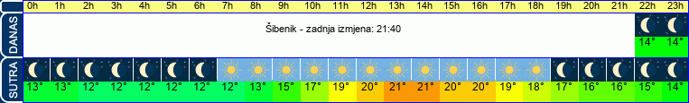 vrijeme
