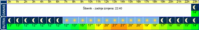 vrijeme