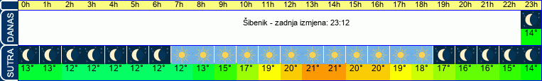 vrijeme