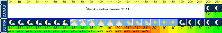 vrijeme