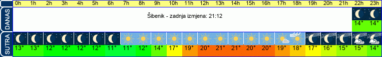vrijeme
