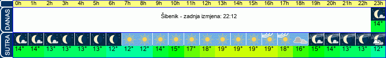 vrijeme