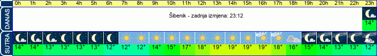 vrijeme