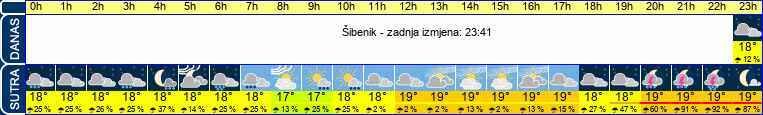 vrijeme