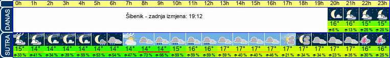 vrijeme
