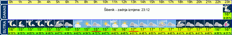 vrijeme