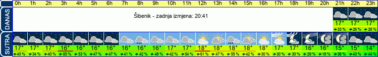 vrijeme
