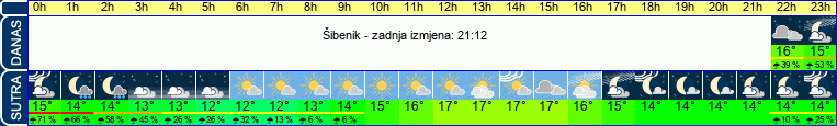 vrijeme
