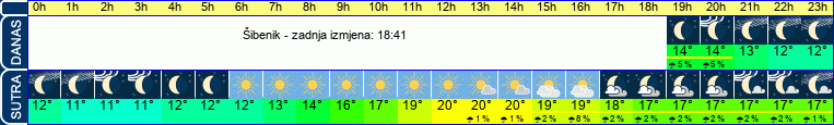 vrijeme