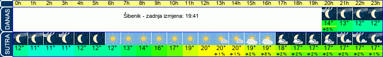 vrijeme