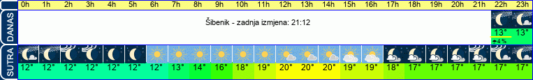 vrijeme