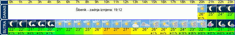 vrijeme