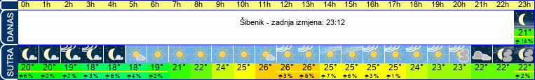 vrijeme