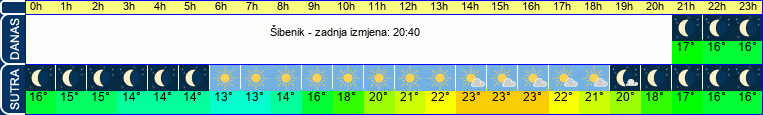 vrijeme