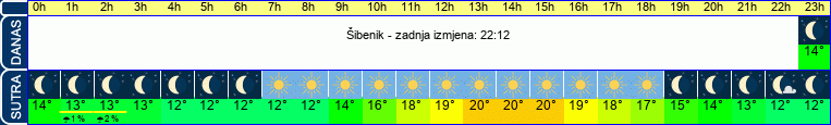 vrijeme