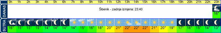 vrijeme