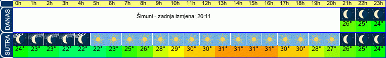 vrijeme
