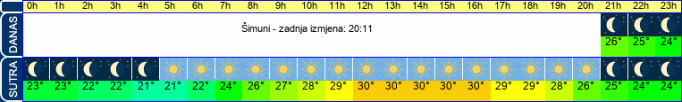 vrijeme