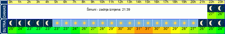 vrijeme