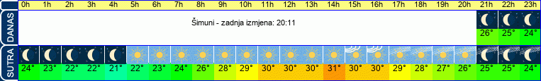 vrijeme