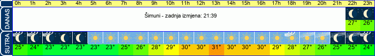 vrijeme