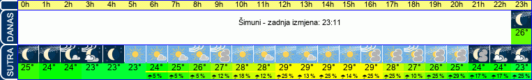 vrijeme