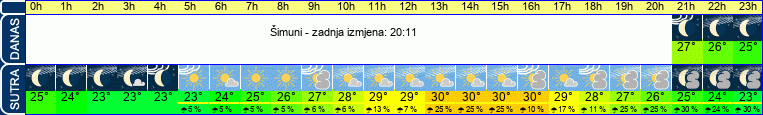 vrijeme