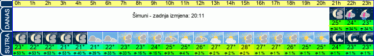 vrijeme