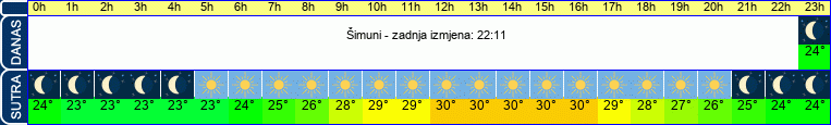 vrijeme