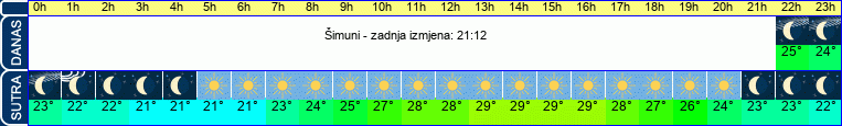 vrijeme