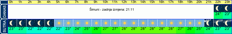 vrijeme