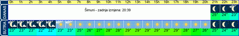 vrijeme