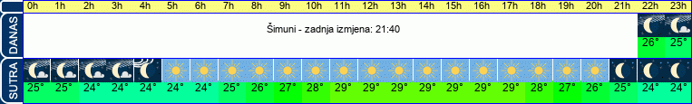 vrijeme