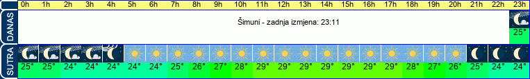 vrijeme