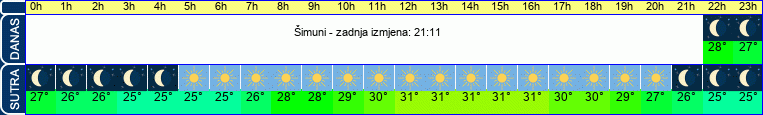 vrijeme