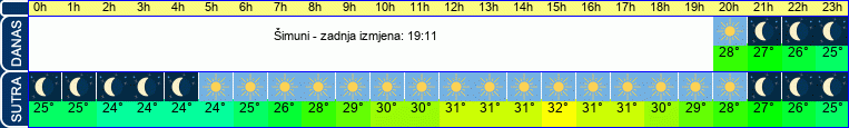 vrijeme